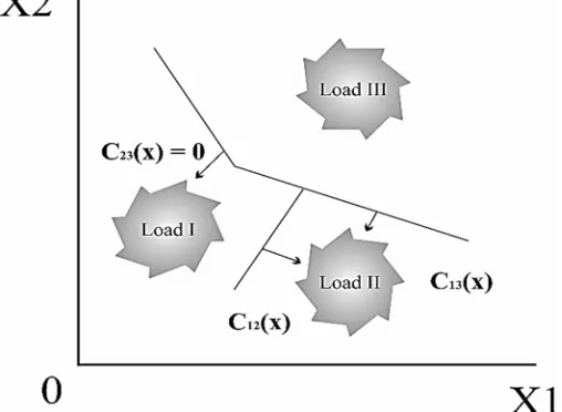 Figure 1: categorization of load over different distribution technique. 