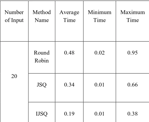 Table 2: Shows that a comparative performance evaluation using various methods for the input value is 20