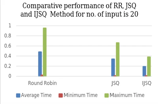 Figure 5: Shows that the comparative performance evaluation for the cloud computing load balancing mechanism for the Round Robin, JSQ and IJSQ methods, here the input value is 20