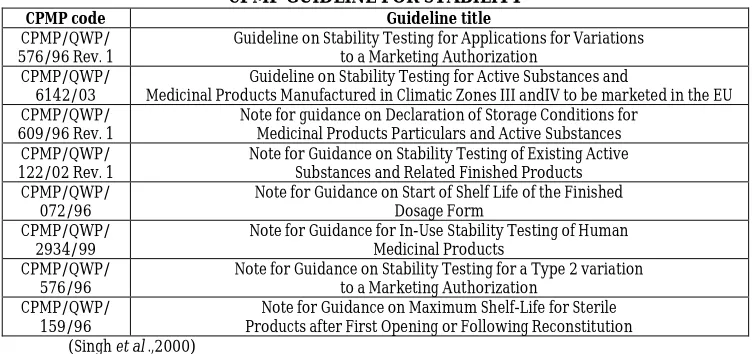Table 2: Codes and titles used in ICH Guidelines ICH Code Guideline title 