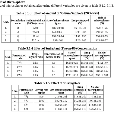 Table 5.1.3:  Effect of amount of Sodium Sulphate (20% w/v) 