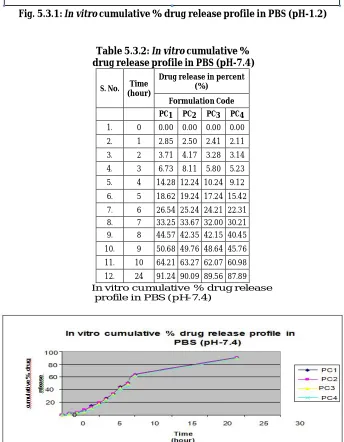 Table 5.3.2:  In vitro cumulative %  drug release profile in PBS (pH-7.4) 