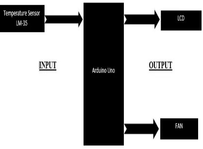 Fig. 1 Block diagram of fan speed control system 