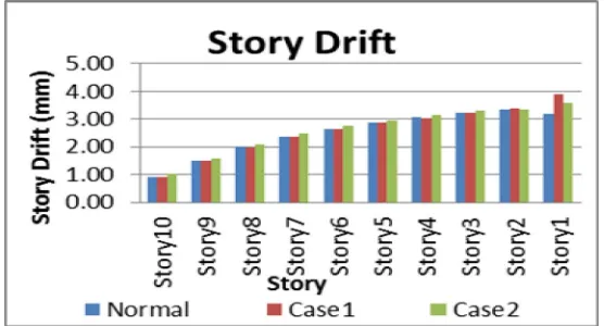 Fig. 8 Graph shows the comparison of storey drift 