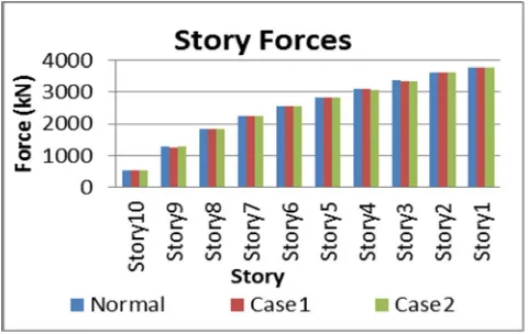 Fig. 9 Graph shows the comparison of storey forces 