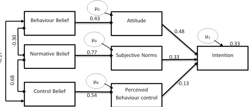 Figure 3. TPB model standardized estimates. 