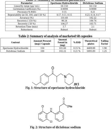Table 1: Summary of validation parameters  Parameter Eperisone Hydrochloride Diclofenac Sodium 