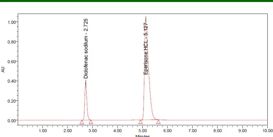 Fig. 4: Calibration curve for eperisone hydrochloride  