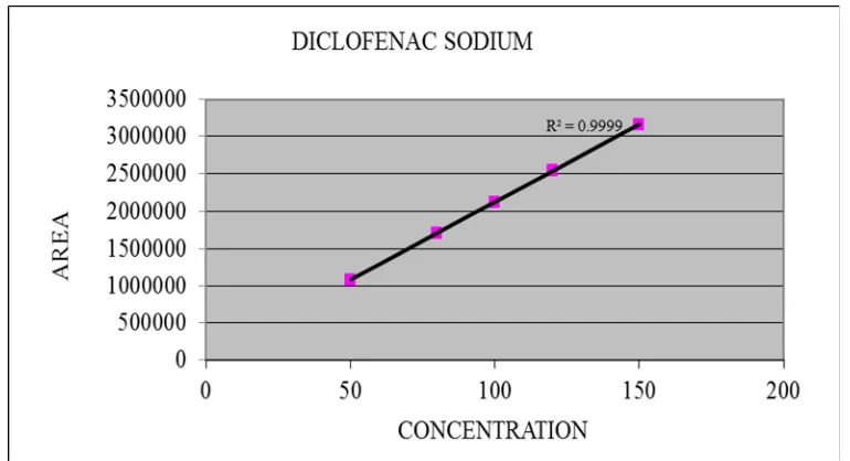 Fig. 5: Calibration curve for diclofenac sodium  
