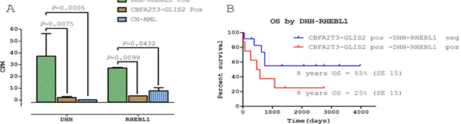 Figure 1: DHH-RHEBL1 is a novel fusion transcript recurrent in pediatric CBFA2T3-GLIS2 positive AML
