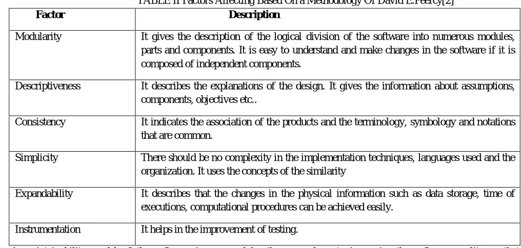 TABLE II Factors Affecting Based On a Methodology Of David E.Peercy[2] 