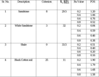 TABLE II  RESULTS OBTAINED FROM VARYING SLOPE ANGLE 