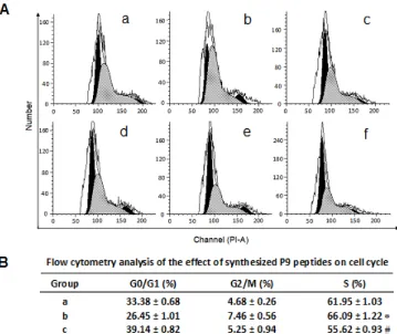 Figure 6: Flow cytometry analysis of the effect of the synthetic P9 peptides on cell cycle distribution of bFGF-stimulated cells