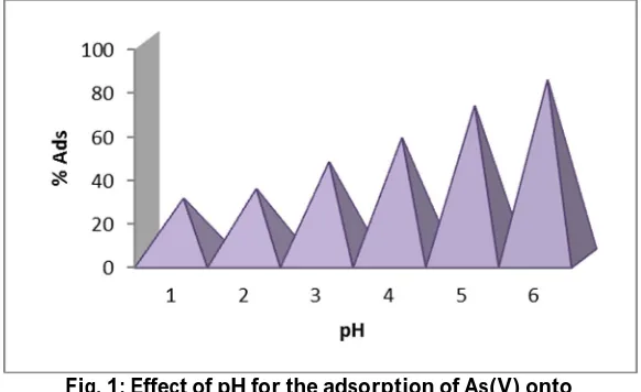 Fig. 1: Effect of pH for the adsorption of As(V) onto  Lawsonia inermis carbon(the initial As(V) 25 μg/L,  