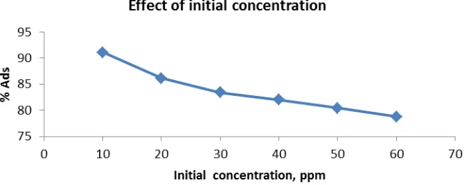 Fig. 5: Effect of initial As(V) concentration for the adsorption  of As(V) onto adsorbent in optimum condition  
