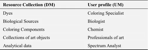 Table 1. Correspondence between user profiles and resource collection. 