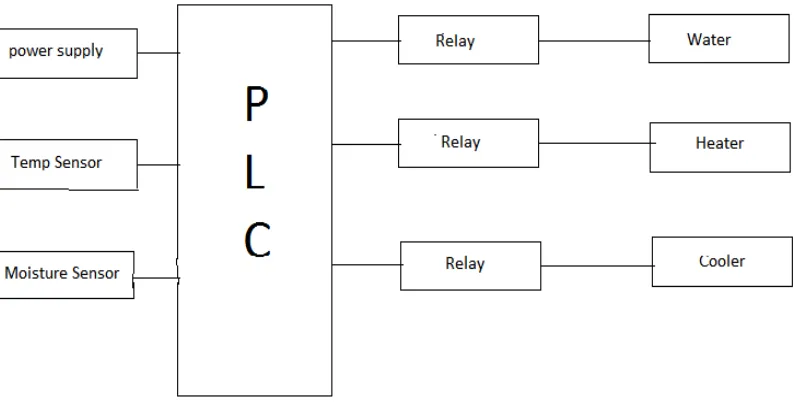 Figure 1: A Complete hardware 
