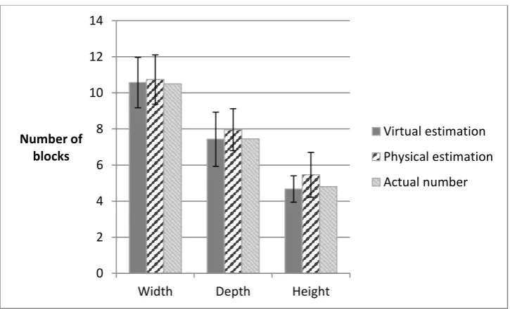 Figure 3: Subjective ratings for each dimension with upper- and lower-bound inferential confidence intervals