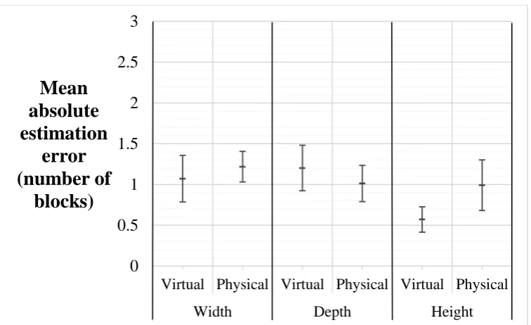 Figure 6: Absolute error in width estimations by condition. 