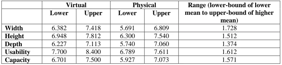 Table 2: Inferential Confidence Intervals for subjective ratings data. 