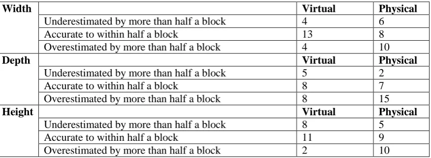 Table 6: Over- and under-estimation and accurate estimates. 