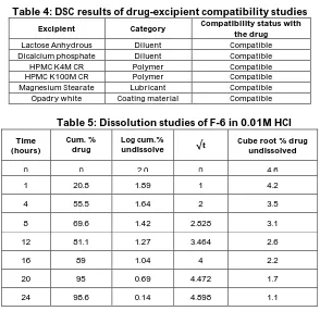 Table 4: DSC results of drug-excipient compatibility studies  Compatibility status with 