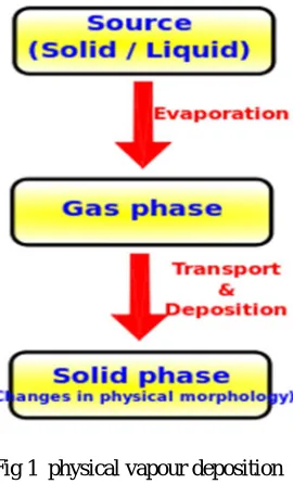 Fig 1  physical vapour deposition 