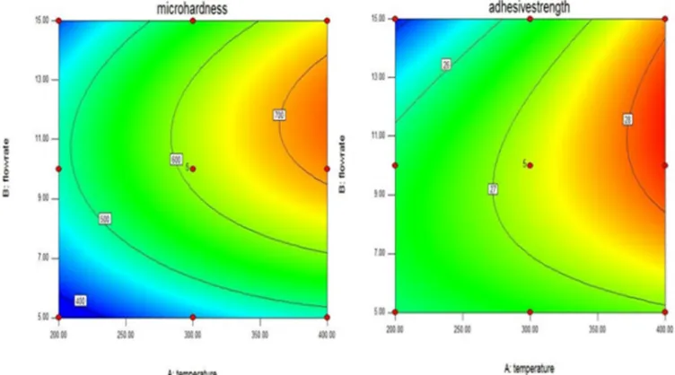 Fig 2 Contour Plot Of Micro Harness, Adhesive Strength Vs Flow Rate,Temp 