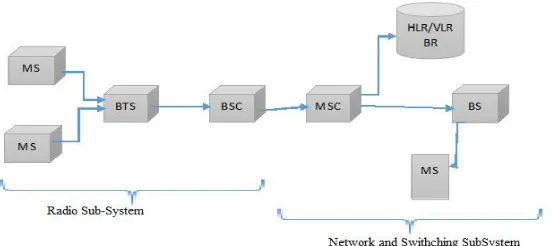 Figure 3: System Architecture GSM 
