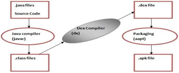 Fig 5: Compiling and packaging process