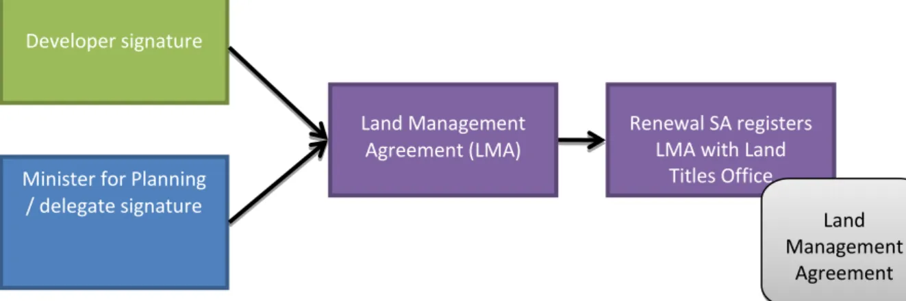 Figure A: Applying and removing Land Management Deeds 