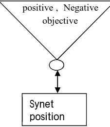 fig 2: Graphical representation of sentiwordnet. 