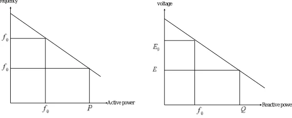 Fig. 3 Droop Characteristics a) P characteristic, b) Q-E characteristic 