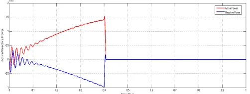 Fig. 8 Voltage and Current at different loading conditions 