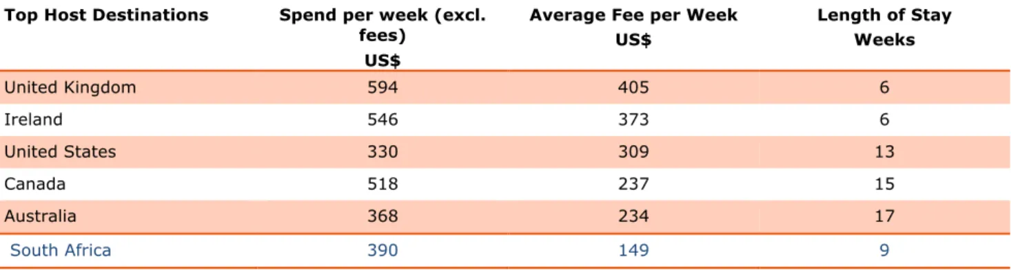 Table	
  3:	
  Average	
  spend	
  and	
  Stay	
  for	
  Foreign	
  ELT	
  Students	
   Top Host Destinations   Spend per week (excl