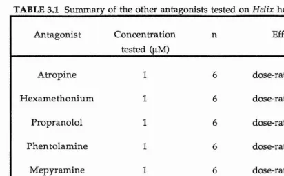 TABLE 3.1 Summary of the other antagonists tested on Helix heart.