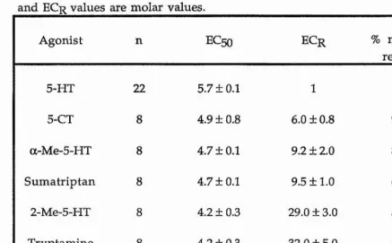 TABLE 3.2 Summary of the 5-HT agonists tested on the Helix heart. The EC50 