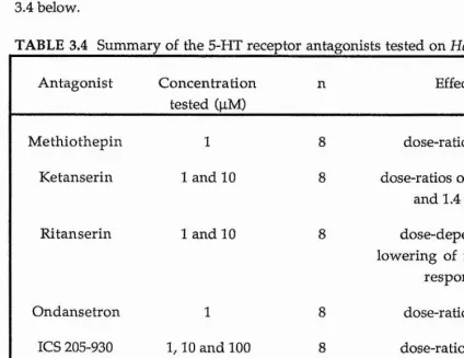 TABLE 3.4 Summary of the 5-HT receptor antagonists tested on Helix heart.