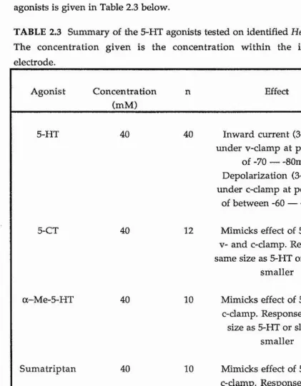 TABLE 2.3 Summary of the 5-HT agonists tested on identified Helix neurones. 