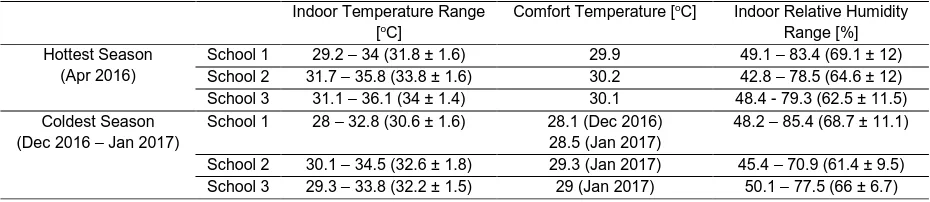 Table 3 Spot point measurements and the adaptive comfort temperature (obtained from Humphreys’ equation) 