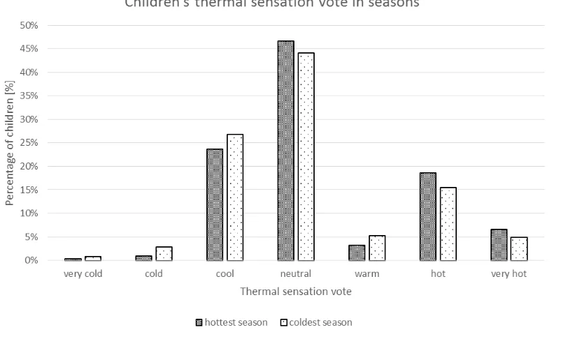 Figure 2 Children’s thermal sensation vote in the hottest and coldest season 
