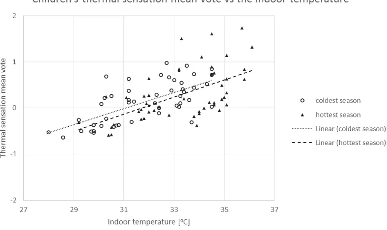 Figure 3 Regression of children’s thermal sensation mean vote against the indoor temperature in classrooms in the hottest and coldest season 
