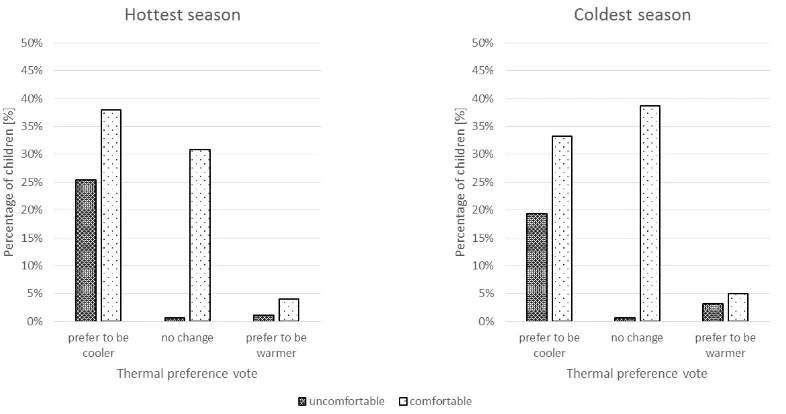 Figure 4 Thermal sensation vote and preference vote in the hottest season and the coldest season 