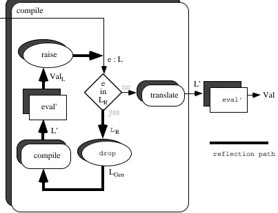 Figure 2.15: eval in compile-time linguistic reflection