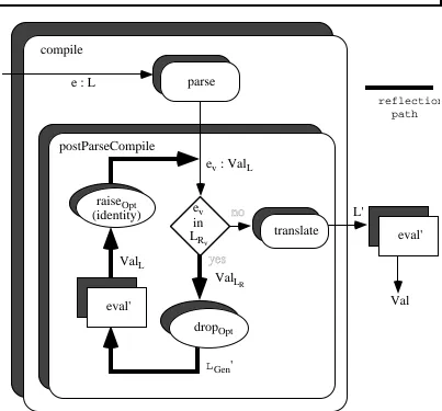 Figure 2.16: eval in optimised compile-time linguistic reflection