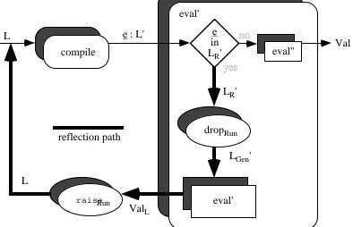 Figure 2.18: eval in run-time linguistic reflection
