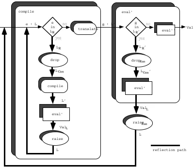 Figure 2.20: eval in combined compile-time and run-time linguistic reflection