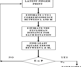 Fig 3 : Proposed Algorithm for Matching 