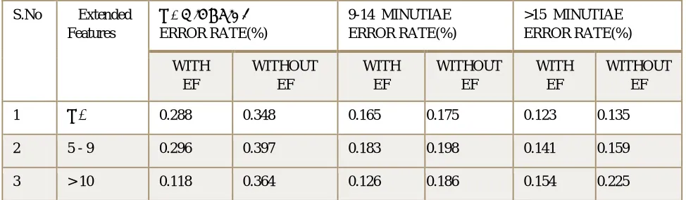 Table 1: The probability of occurrence and the entropy based weights for the minutiae types