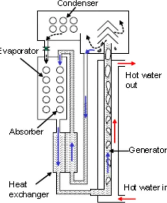 Fig. 1. Self-Circulating LiBr-Water Absorption Chiller [54] 
